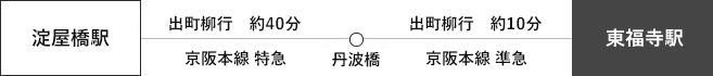 東福寺駅への道筋
