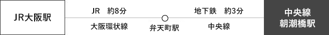 Asue アリーナ大阪への道筋