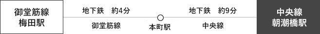 Asue アリーナ大阪への道筋